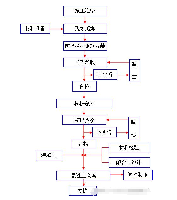 防撞道路護欄施工工藝及流程 道路護欄